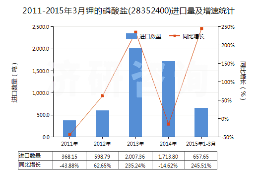 2011-2015年3月鉀的磷酸鹽(28352400)進(jìn)口量及增速統(tǒng)計(jì)